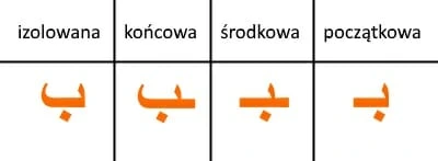 wyjaśnienie sposobów pisania arabskiej litery "b", kierunek wschód, język arabski