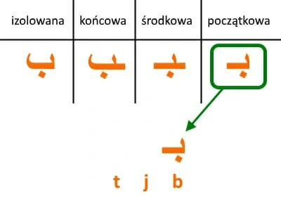 kolejne wyjaśnienie sposobów pisania litery "b" w piśmie arabskim, kierunek wschód, język arabski