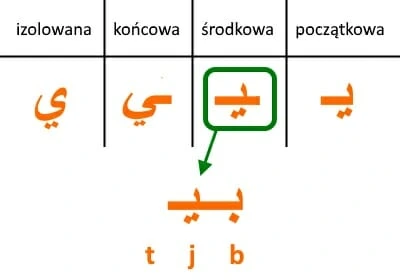 wyjaśnienie sposobów pisania litery "ya" w języku arabskim, kierunek wschód, język arabski