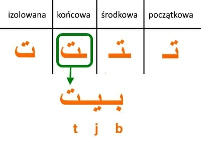wyjaśnienie sposobów pisania litery "T" w języku arabskim, kierunek wschód, język arabski