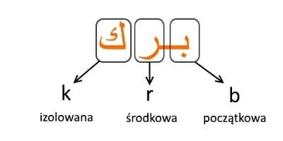 słowo po arabsku na którego przykładzie wyjaśniono to, jak działa pisanie po arabsku, kierunek wschód, język arabski